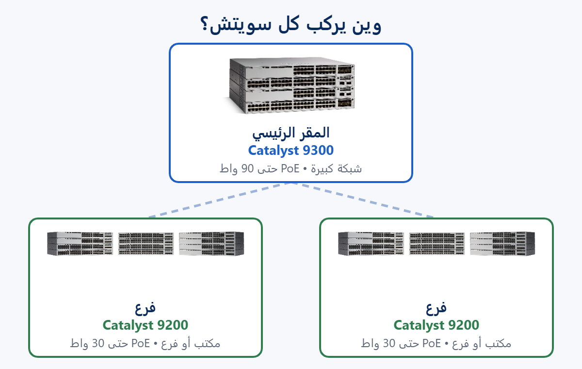 مخطط: سويتش سيسكو Catalyst 9300 في المقر الرئيسي و Catalyst 9200 في الفروع